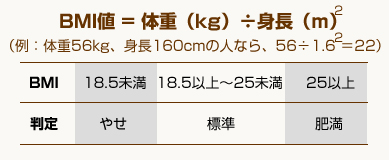 ＢＭＩ＝体重（ｋｇ）÷ 身長（ｍ）2 （例：体重56kg、身長160cmの人なら、56÷(1.6×1.6）≒22）